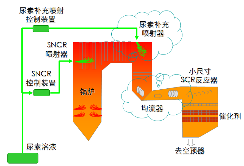 混合SNCR-SCR煙氣脫硝技術 